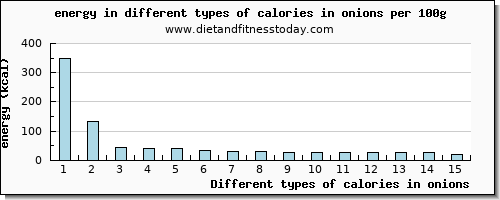 calories in onions energy per 100g